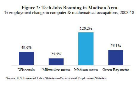 Tech jobs booming in Madison area